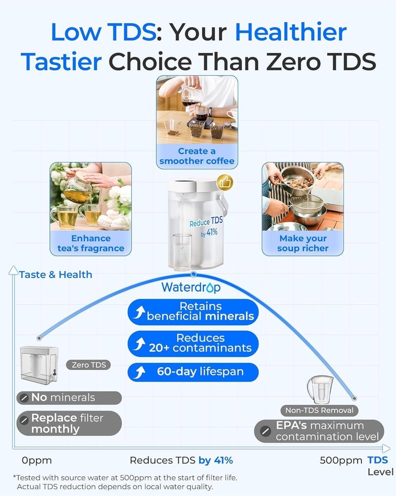 Waterdrop TDS Reduction Rechargeable Water Filter Dispenser, Retain Key Minerals, Instantly Improve Flavor, 15-Cup 5-Stage Portable Countertop Water Filtration System with 1 Filter, White - Image 5